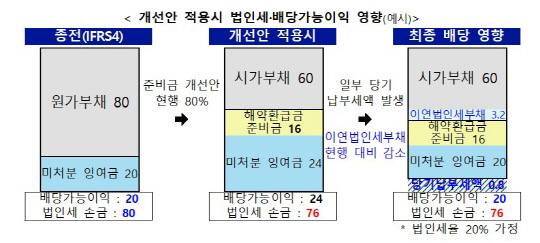 개선안 적용 시 법인세 및 배당가능이익 영향 예시. [금융위 제공]